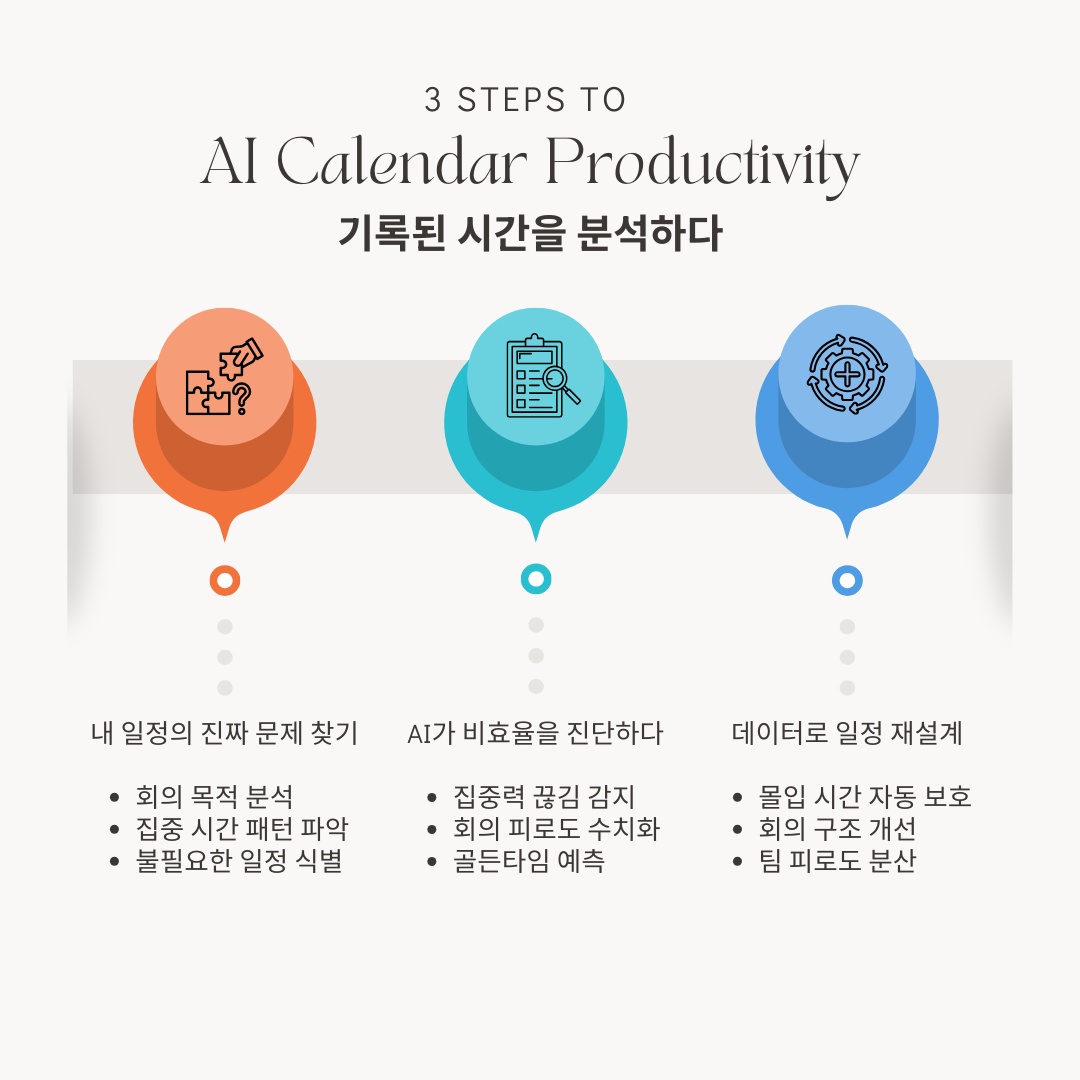직장인을 위한 AI 캘린더 분석: 일 잘되는 패턴 만드는 법 1 3 Steps To Success Infographic Instagram Post