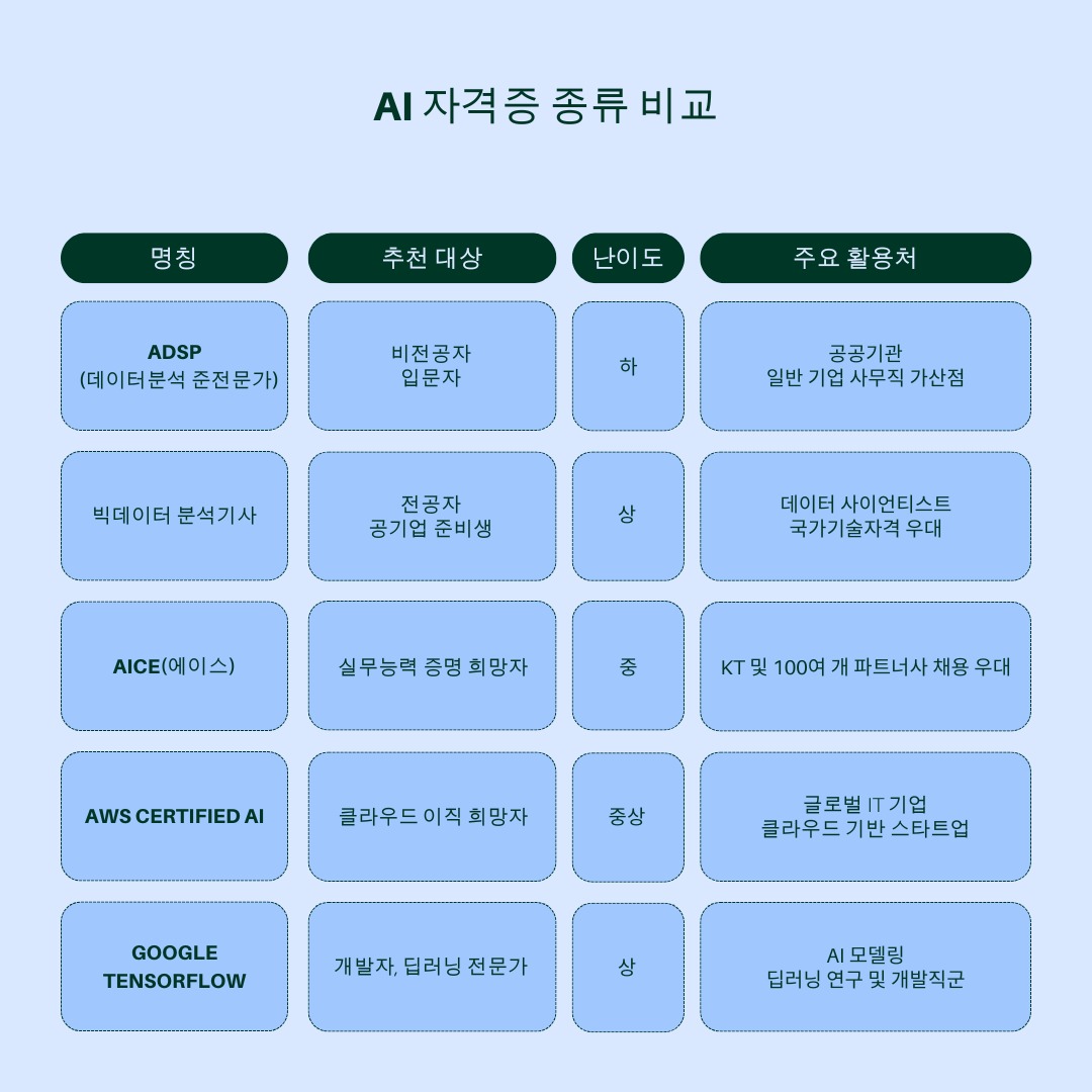 AI 자격증, 아무거나 따면 소용없다: 취업·이직에 진짜 도움되는 자격증 1 AI자격증 종류