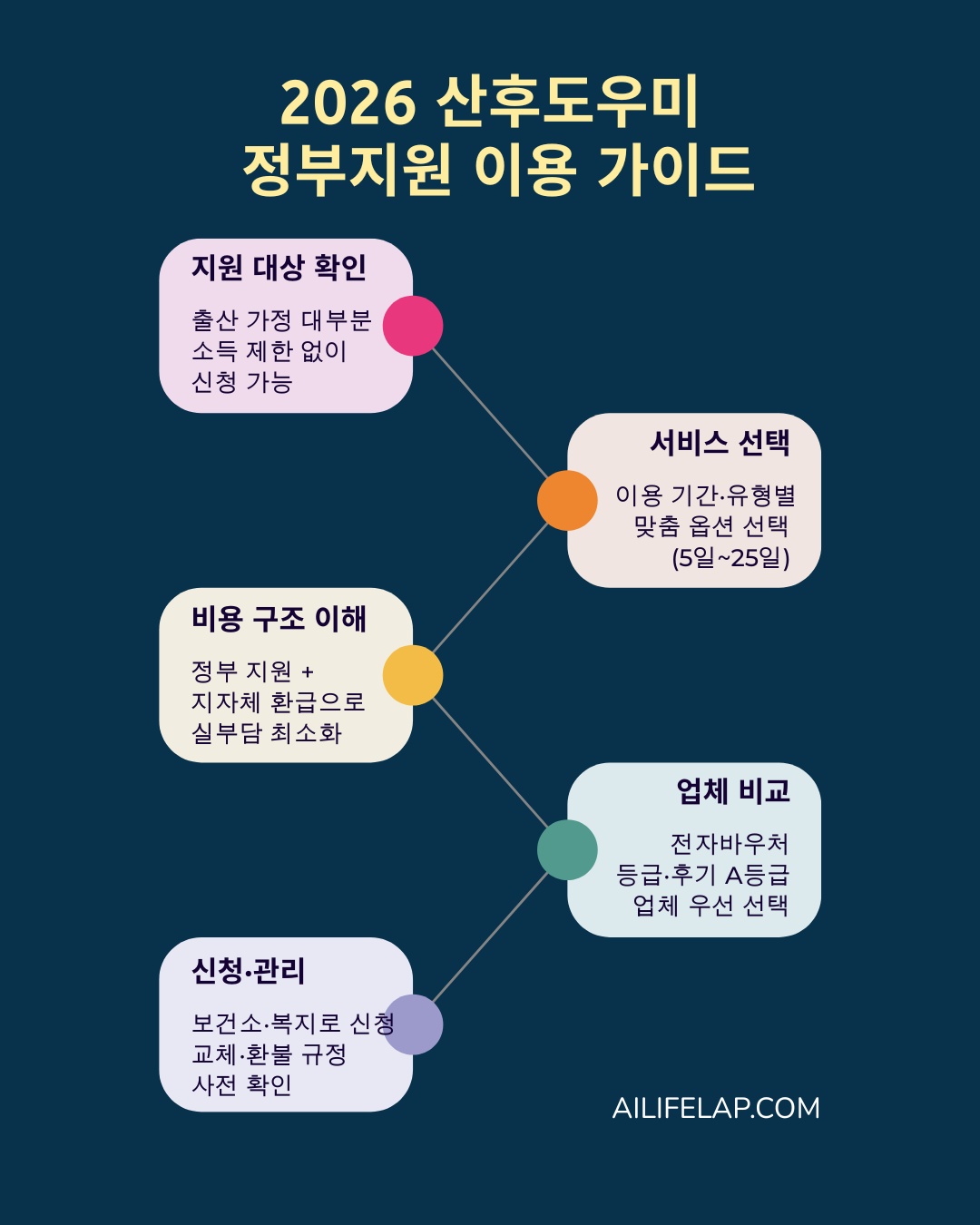 산후도우미 정부지원: 신청 자격과 업체 선정 꿀팁 1 Blue Modern Service Business Diagram Instagram Post