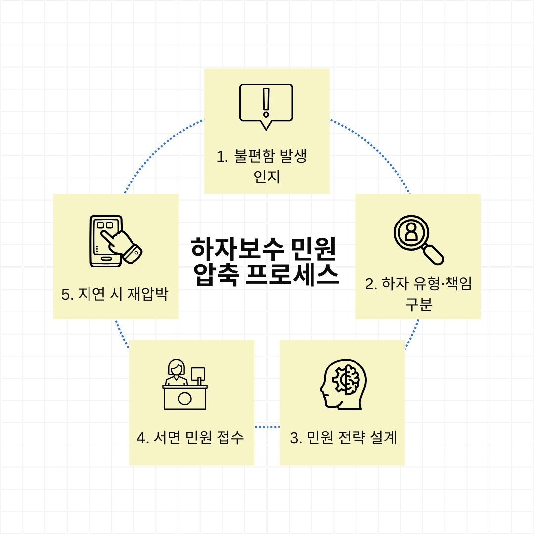 아파트 하자보수, 접수 후 처리 속도 3배 높이는 '민원 압축' 전략 1 Bold Clean White Yellow Diagram Design Process Instagram Post