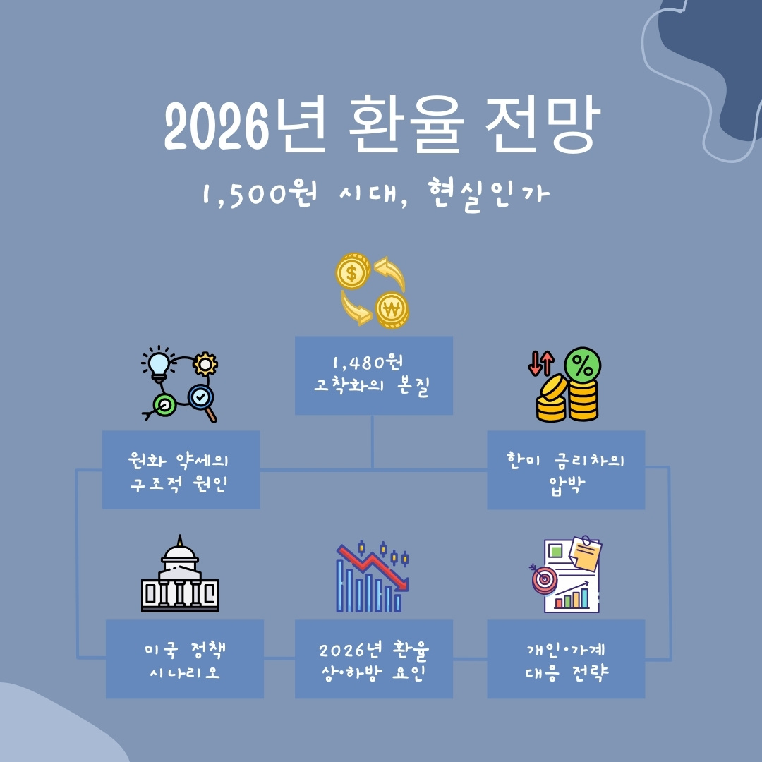 2026년 달러·원화 환율, 미국 정책과 자본 이동은 어디를 향하나 1 Financial Freedom With Blue Illustration Cartoon 1 1