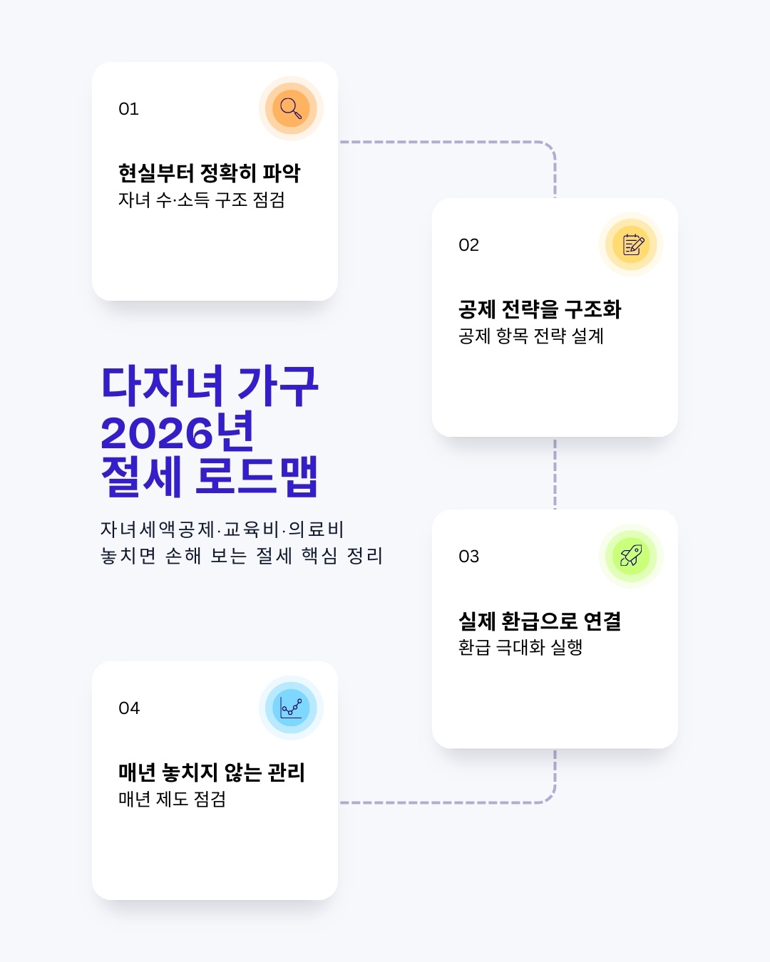 자녀세액공제 얼마나 늘었나? 2026년 다자녀 가구 교육비·의료비 절세 핵심 1 Financial Planning Process Infographic Instagram Post