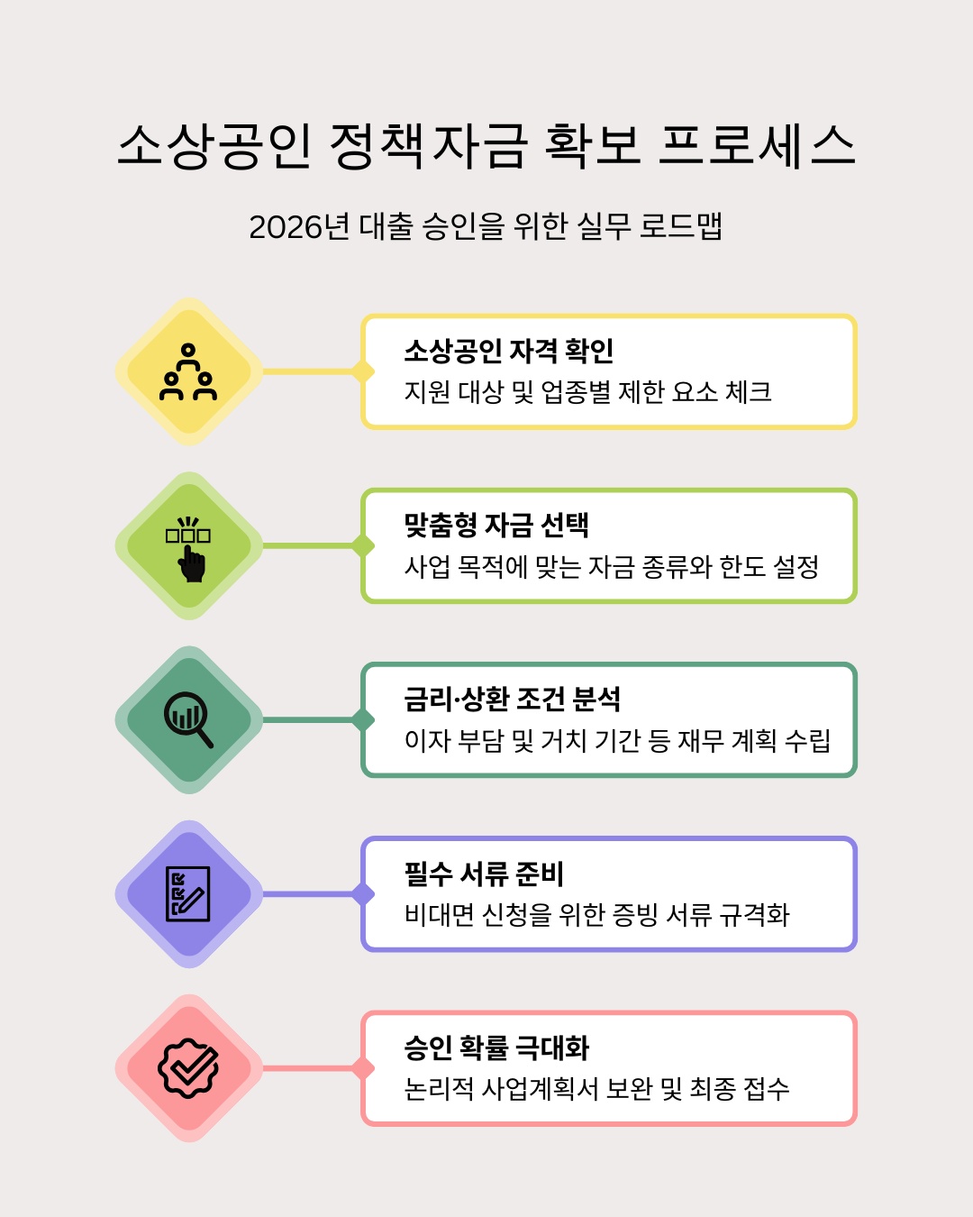 소상공인정책자금대출 조건 및 한도 | 2026년 최신 개정안 완벽 분석 1 Modern Team Workflow Process Infographic Instagram Post