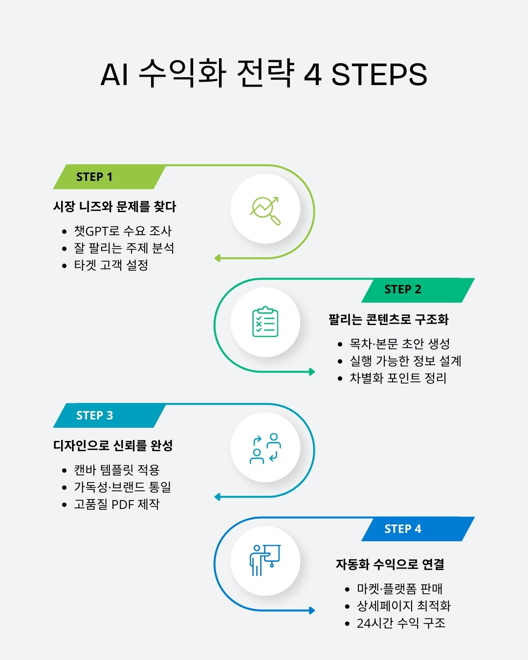 AI 수익화 방법, 챗GPT·캔바로 디지털 상품 만들어 돈 버는 법 1 Professional Decision Making Process Infographic Instagram Post