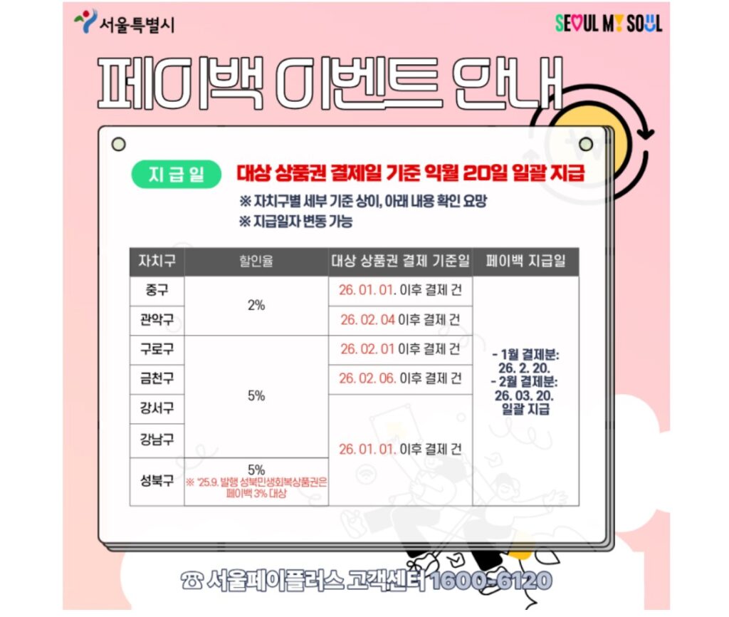 서울사랑상품권 2026년 2월 발행|구매 방법과 사용처 안내 3 서울사랑상품권2